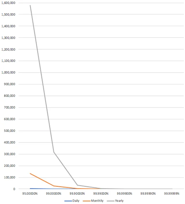 its not about service availability graph