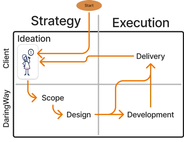 process process overview
